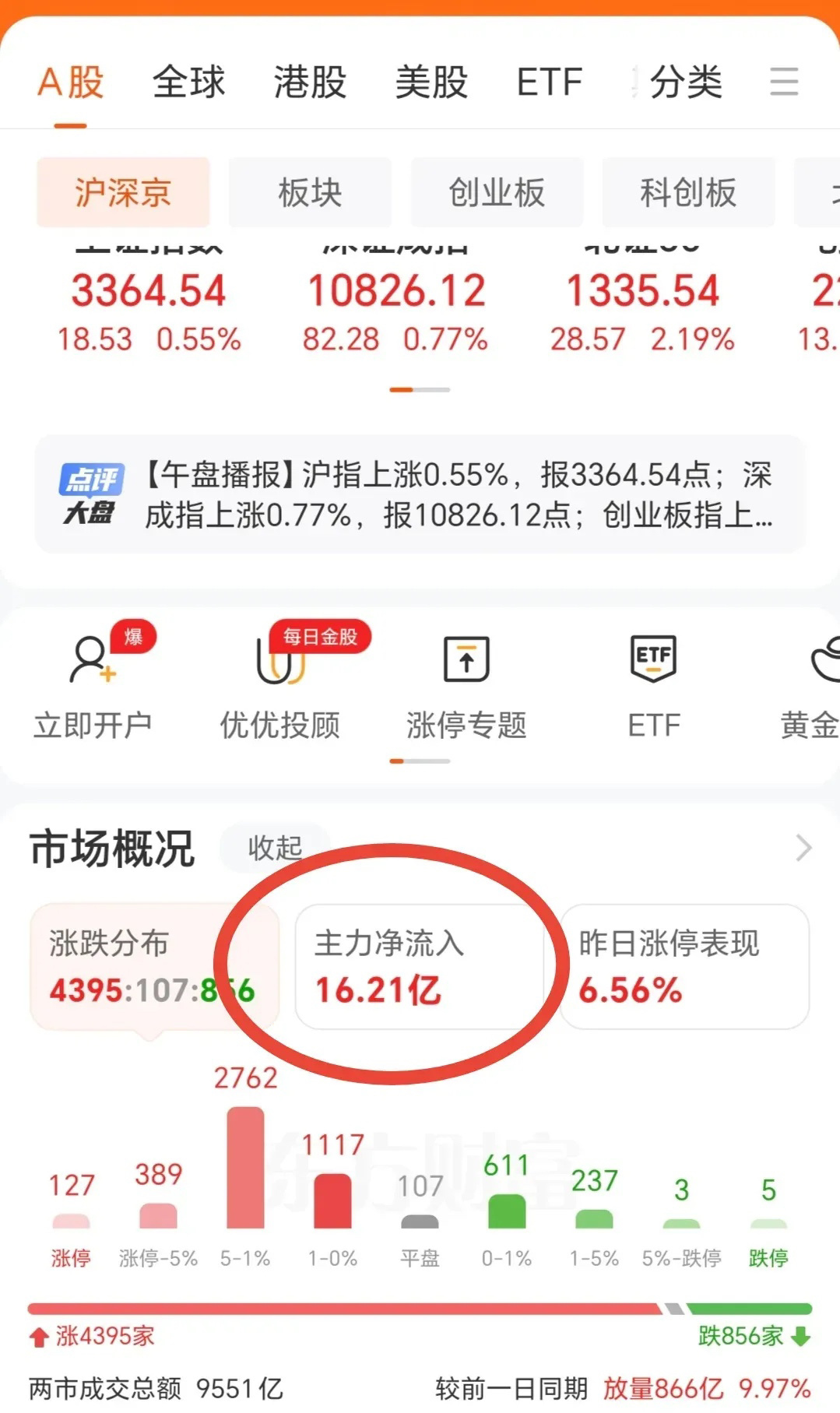 上午大盘上涨0.55%，成交量微微放量不足千亿，最亮眼的要算主力资金总算净流入了