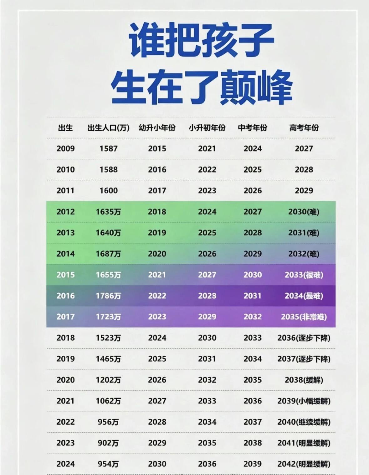 谁把孩子生在了巅峰？

当年二胎政策放开，2015、2016年迎来一波生育高峰，