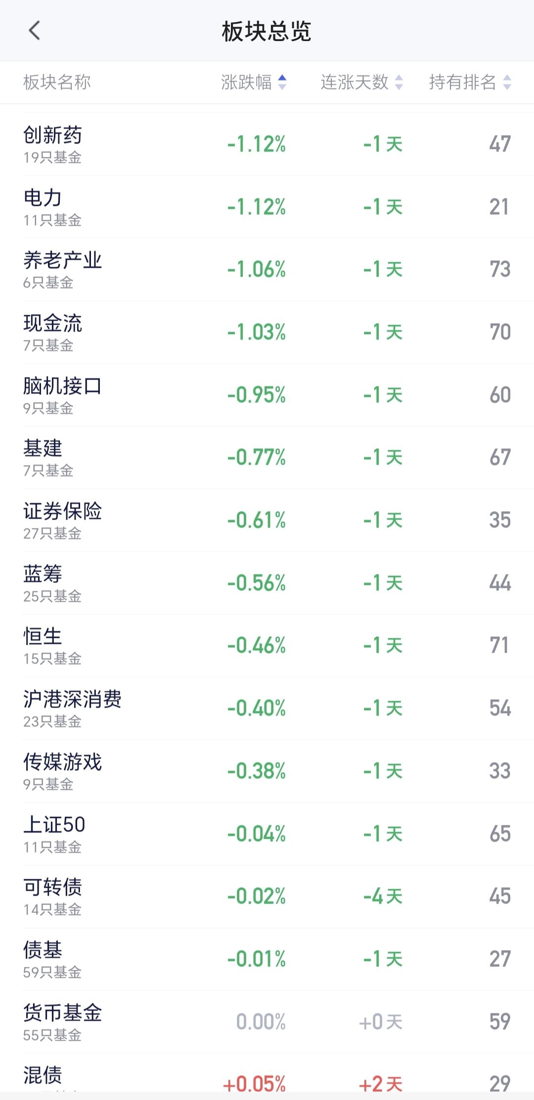 基金：创新药板块的小幅度调整，其实是一个很好的走势
创新药板块昨天大涨以后今天下