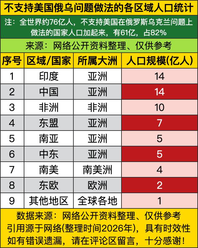 这数据一摆出来，直接把国际社会对美国俄乌问题做法的态度扒得明明白白！全球76亿人