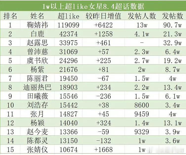 8月4日内娱女星超like数据📊上榜的有4️⃣曾沛慈姐姐、7️⃣陈丽君姐姐、1