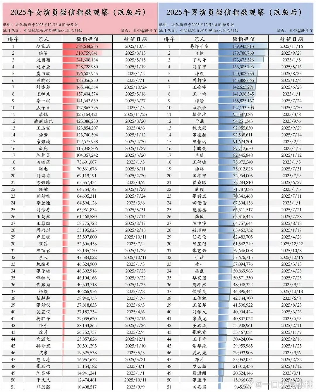 2025微指排名（改版后）女艺人相对男艺人书局更高更下沉 