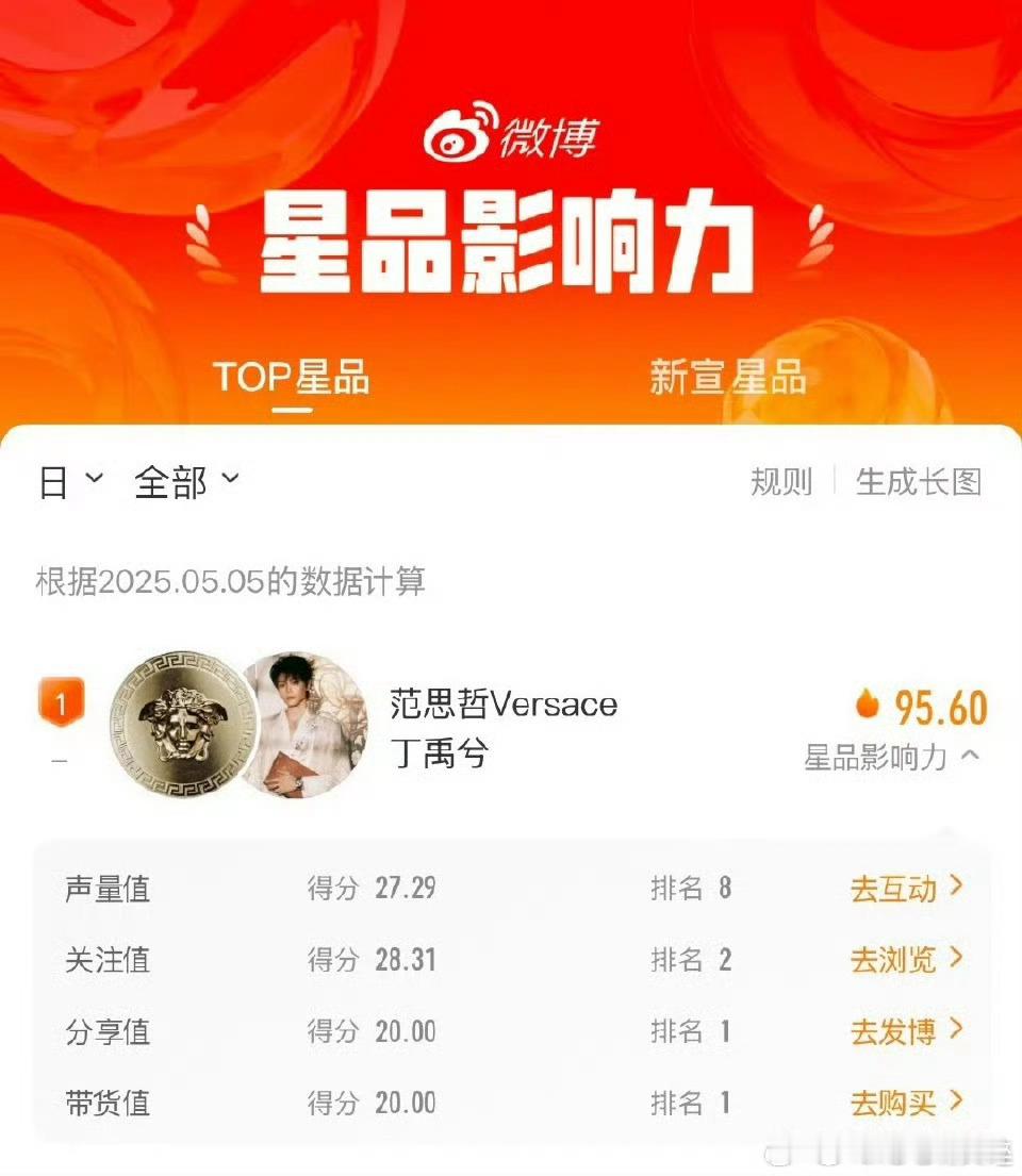 丁禹兮品牌影响力第一，就是这么牛[羞嗒嗒] ​​​