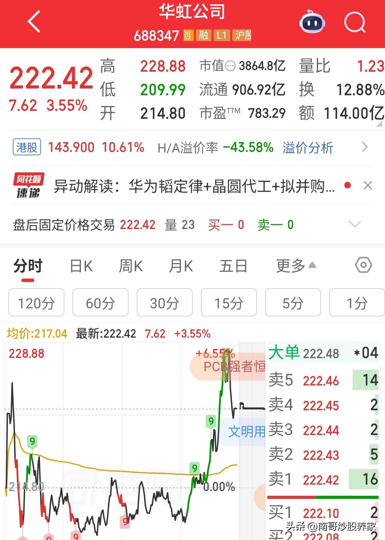 华虹公司，今天股价再创历史新高，228.88，标准的对子顶。并且市盈率也来到了7