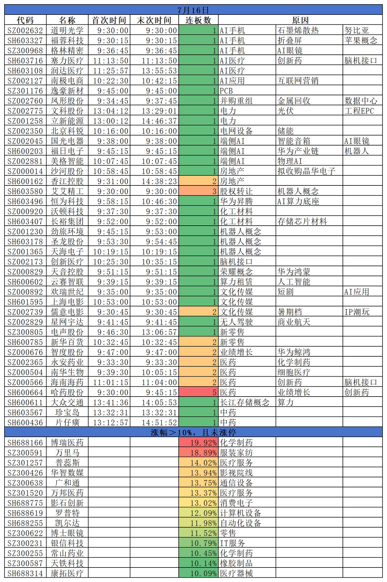 2026.07.16
三大指数集体收跌；沪指跌1.85%，深指跌1.97%，创指