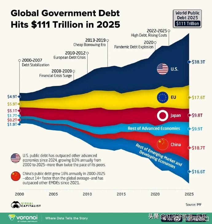 全球国家债务，从2000年的19.7万亿美元，增至2025年的111万亿美元，翻