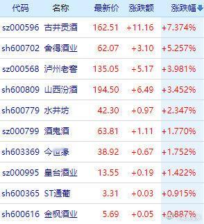 【白酒股集体上涨，白酒股利空出尽了吗？白酒股能抄底吗？】10月31日，白酒股全线