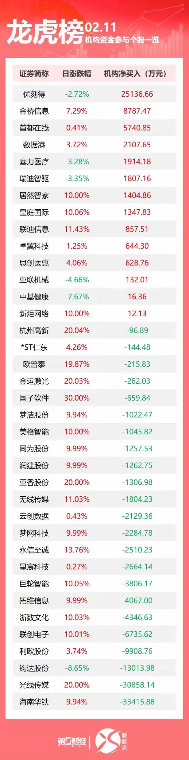 盘后数据显示，2月11日龙虎榜中，共37只个股出现了机构的身影，14只股票呈现机