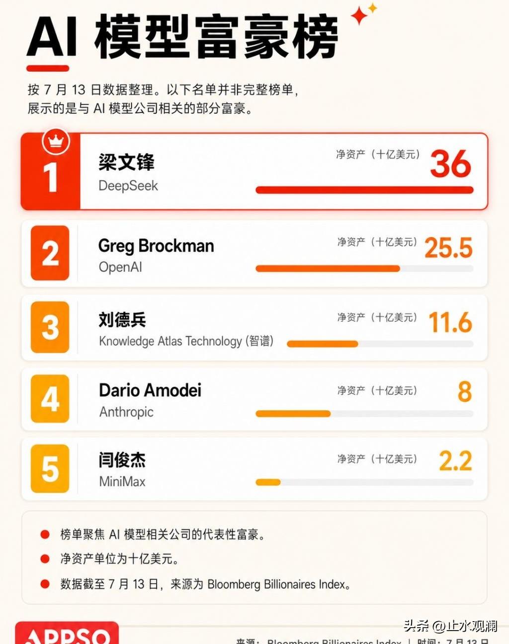 梁文锋身家估计要继续暴涨了。

但他真正狠的地方不是钱，是手里捏着接近78%的股