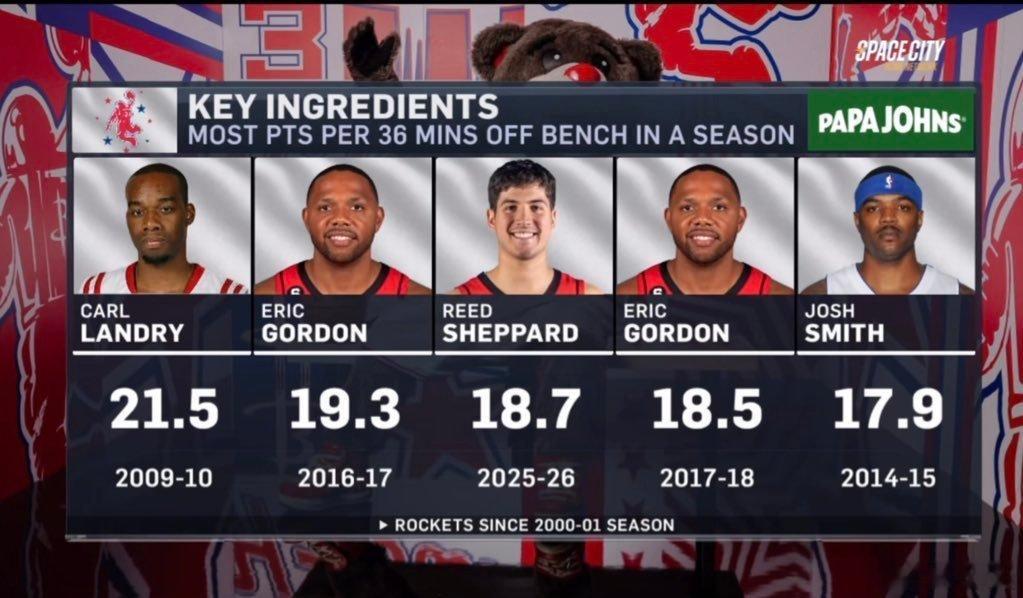 队史上板凳得分手（每36分钟的数据）休斯顿火箭谢泼德的二年级其实已经超预期了，而