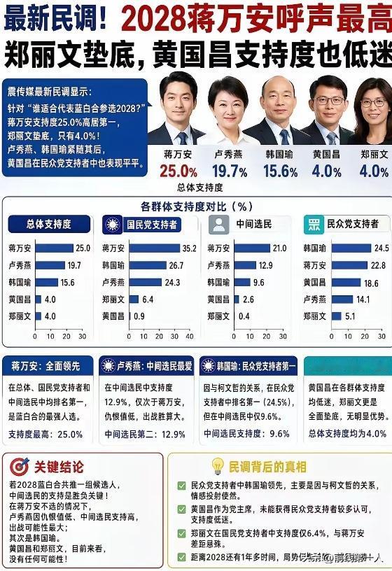 民调当场摊牌——蒋万安25%碾压全场，卢秀燕19.7%稳坐第二，韩国瑜15.6%