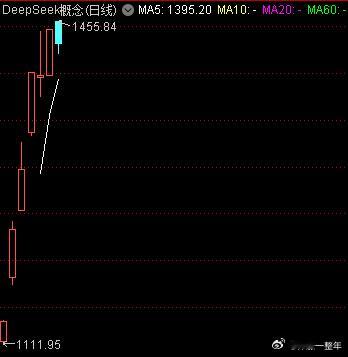 DeepSeek指数7个交易日暴涨58%  1.27日到2.12日七个交易日涨了