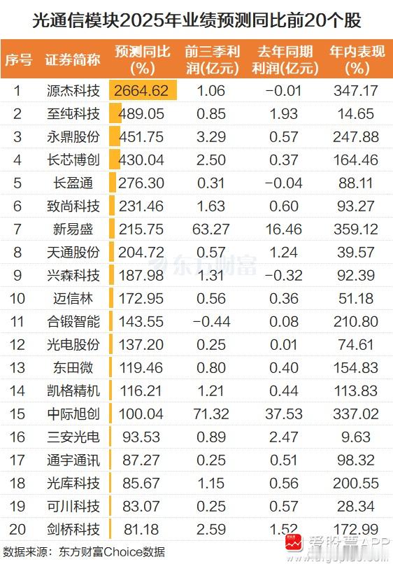 a股芯片 【摩尔首日狂飙！光模块强势拉升 2025业绩预测高增长股来了】光模块1