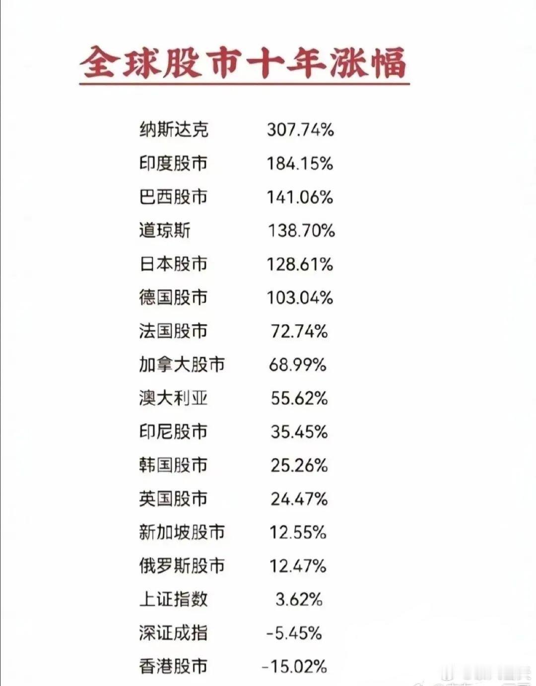 全球股市十年涨幅 a股  虽然垫底，但我们走了慢牛十年3.62%的涨幅吊打全球 