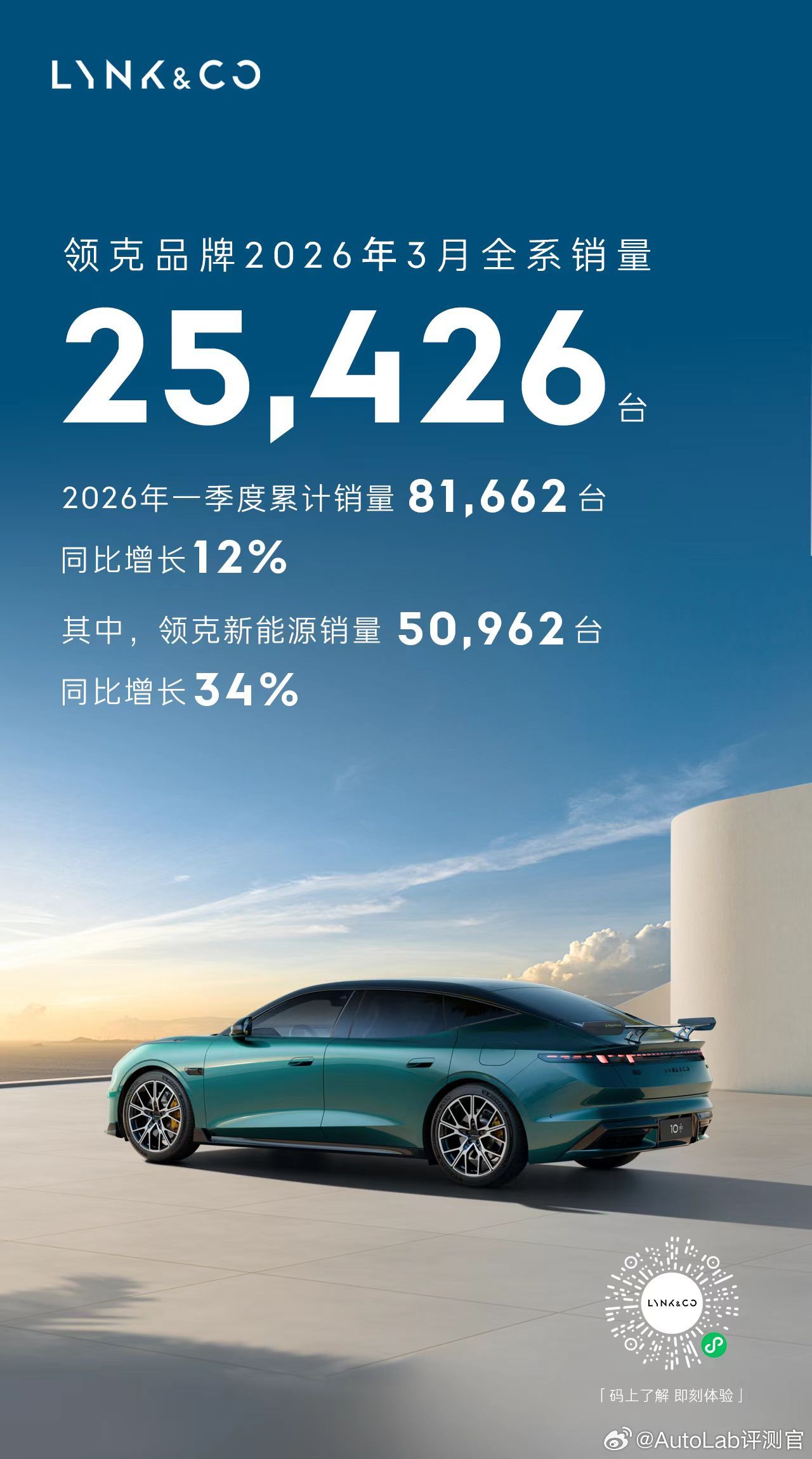 领克3月份销量25426台。今年领克有不少重磅产品，第三代领克03大尾翼版已经上