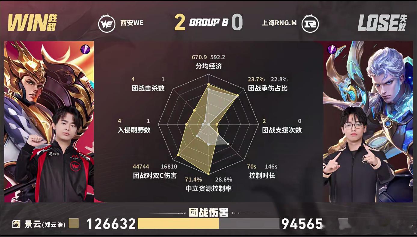 KPL九幽二连MVPRNGM对战WE这局九幽鲁班大师再拿MVP，达成二连。6分钟