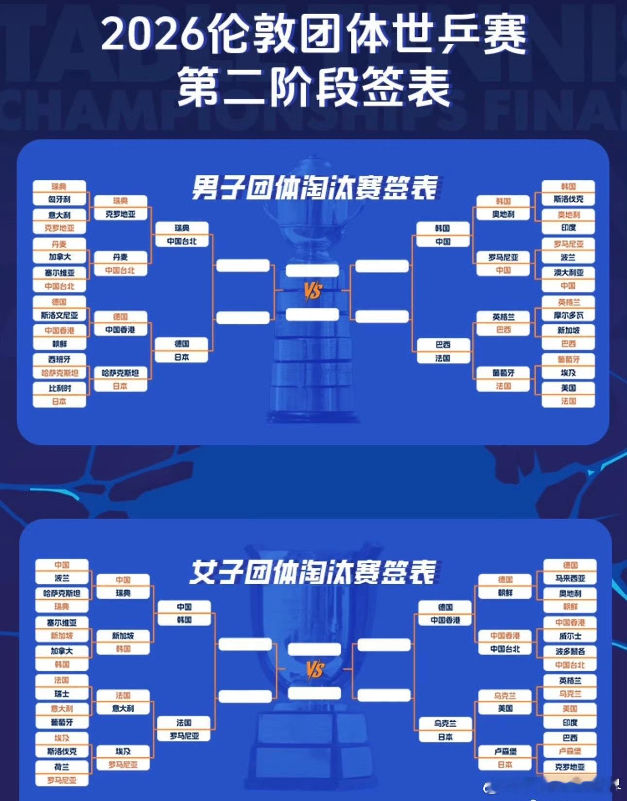 国乒男团进八强国乒女团vs韩国 双喜临门！中国男女团双双挺进伦敦世乒赛八强。今晚