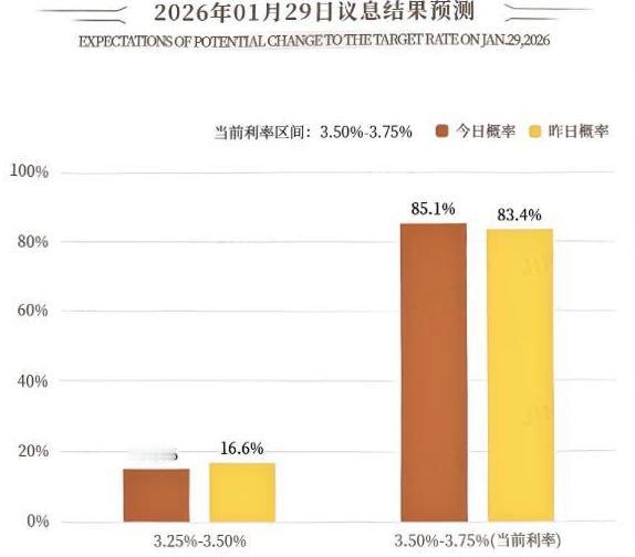 随着美联储会议纪要的公布， 
美联储的立场正向鸽派倾斜， 
大多数利率决策者都愿