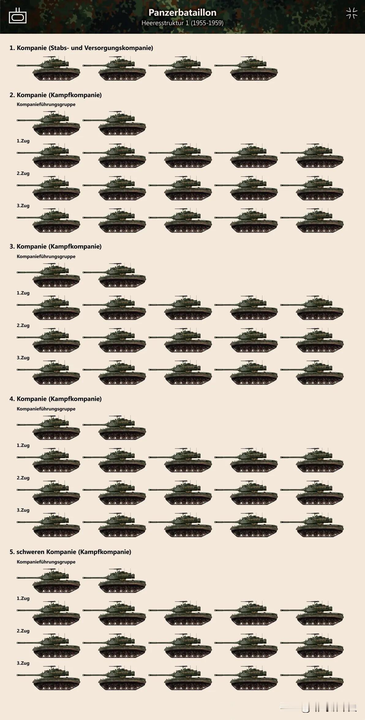 1955至2013年间，西德及德国联邦国防军装甲营的编制与装备演进。

冷战初期