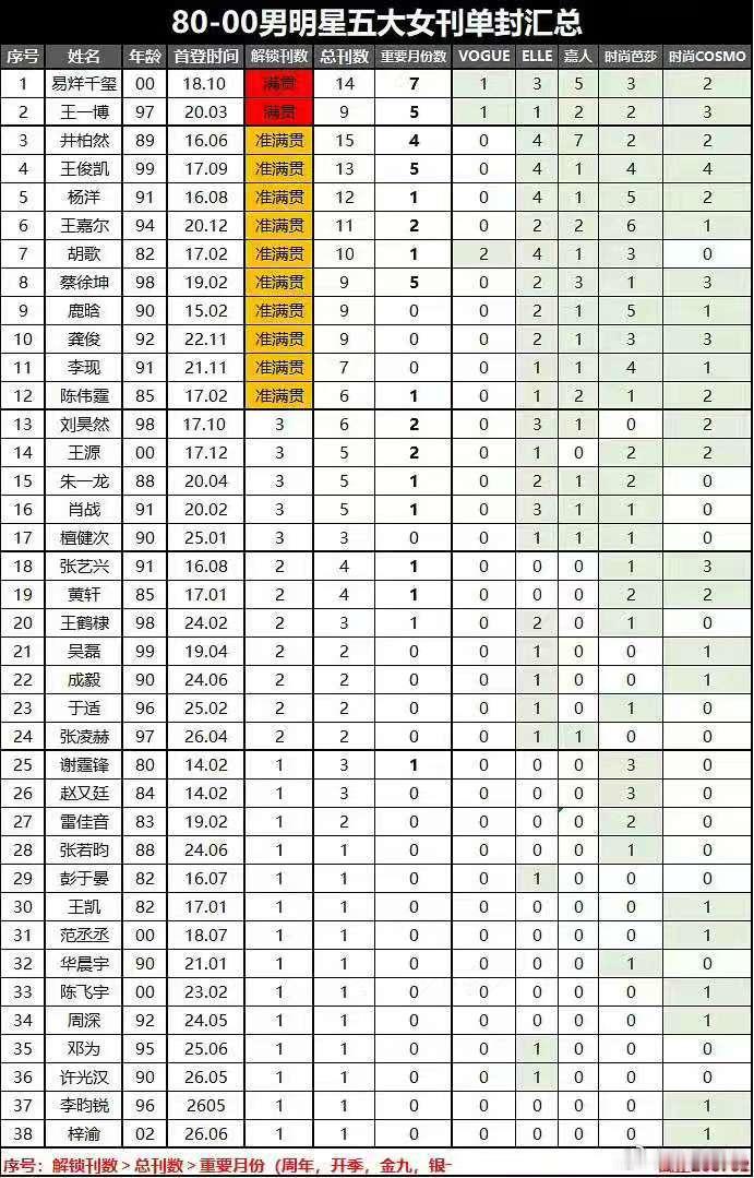 明星五大女刊单封汇总女明星五大女刊单封汇总 80-00明星五大女刊单封汇总 男明