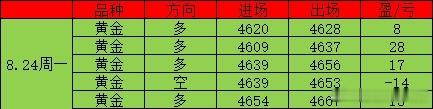 4654底仓打保本，行情拉到4677——打到就打到，不纠结！美股时段马上开始，那