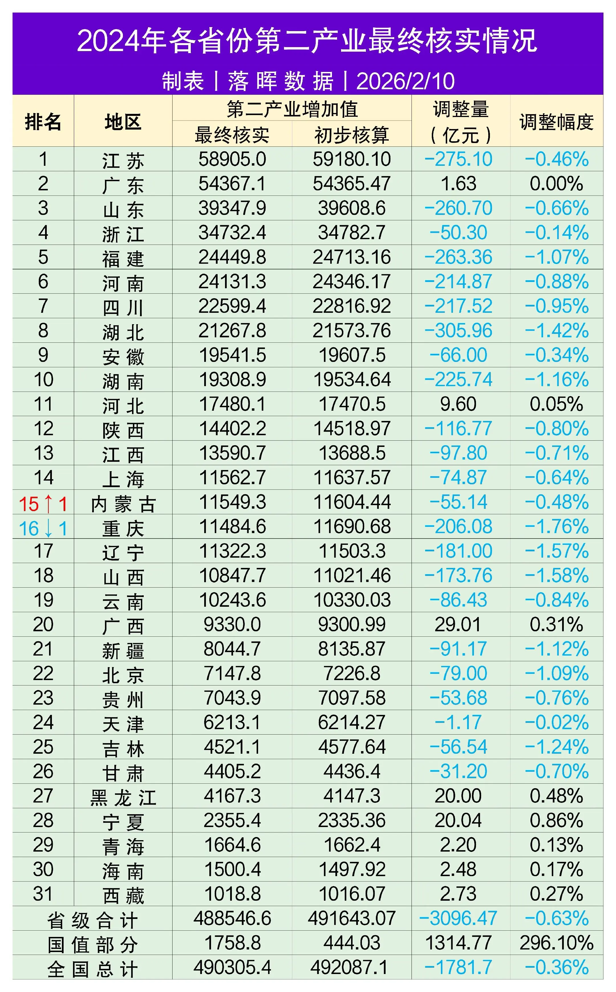 2024年各省份第二产业增加值最终核实情况