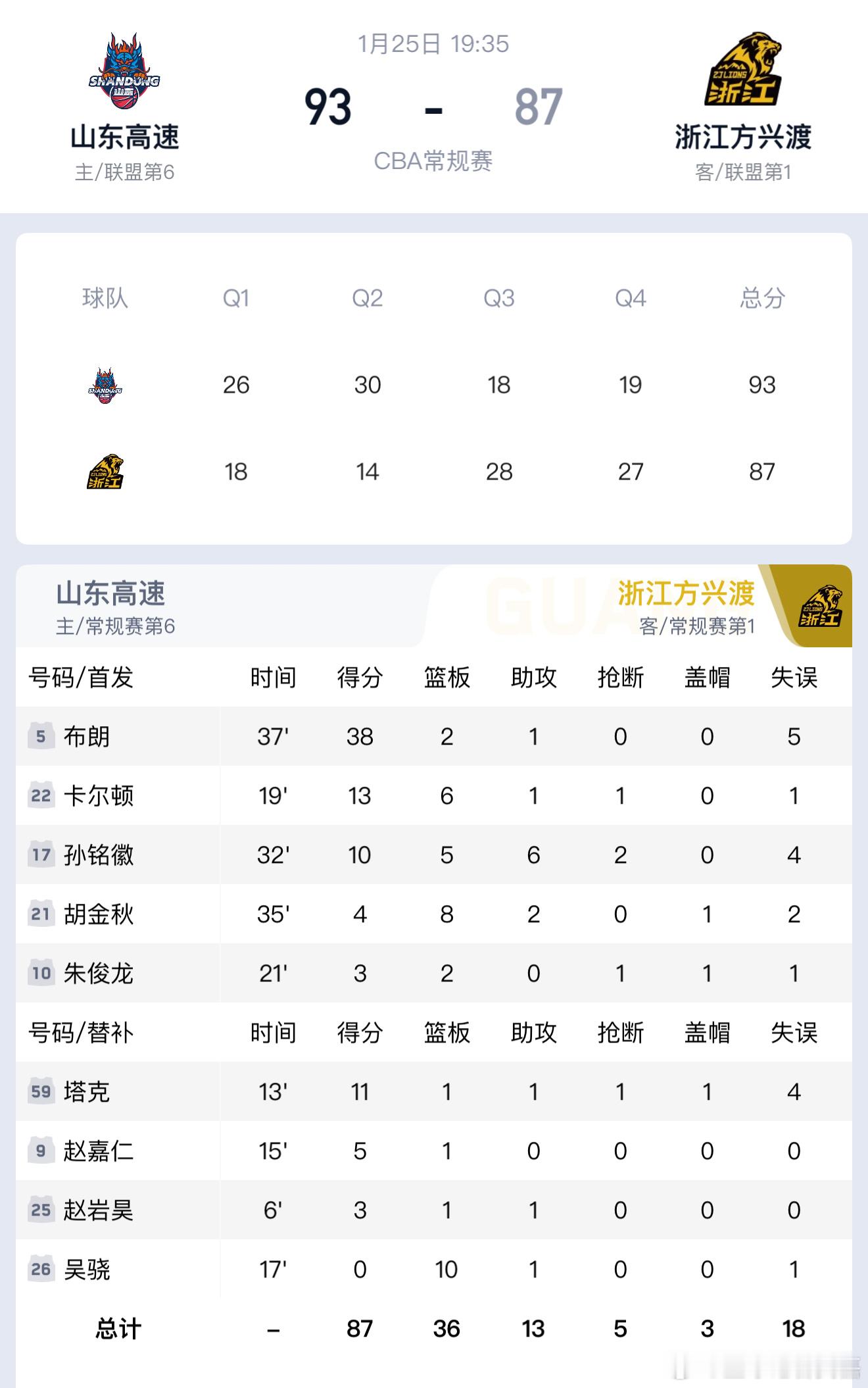 胡金秋今天全场只获得了4次出手机会，得到了4分，整场比赛一直跟着折返跑，根本接不