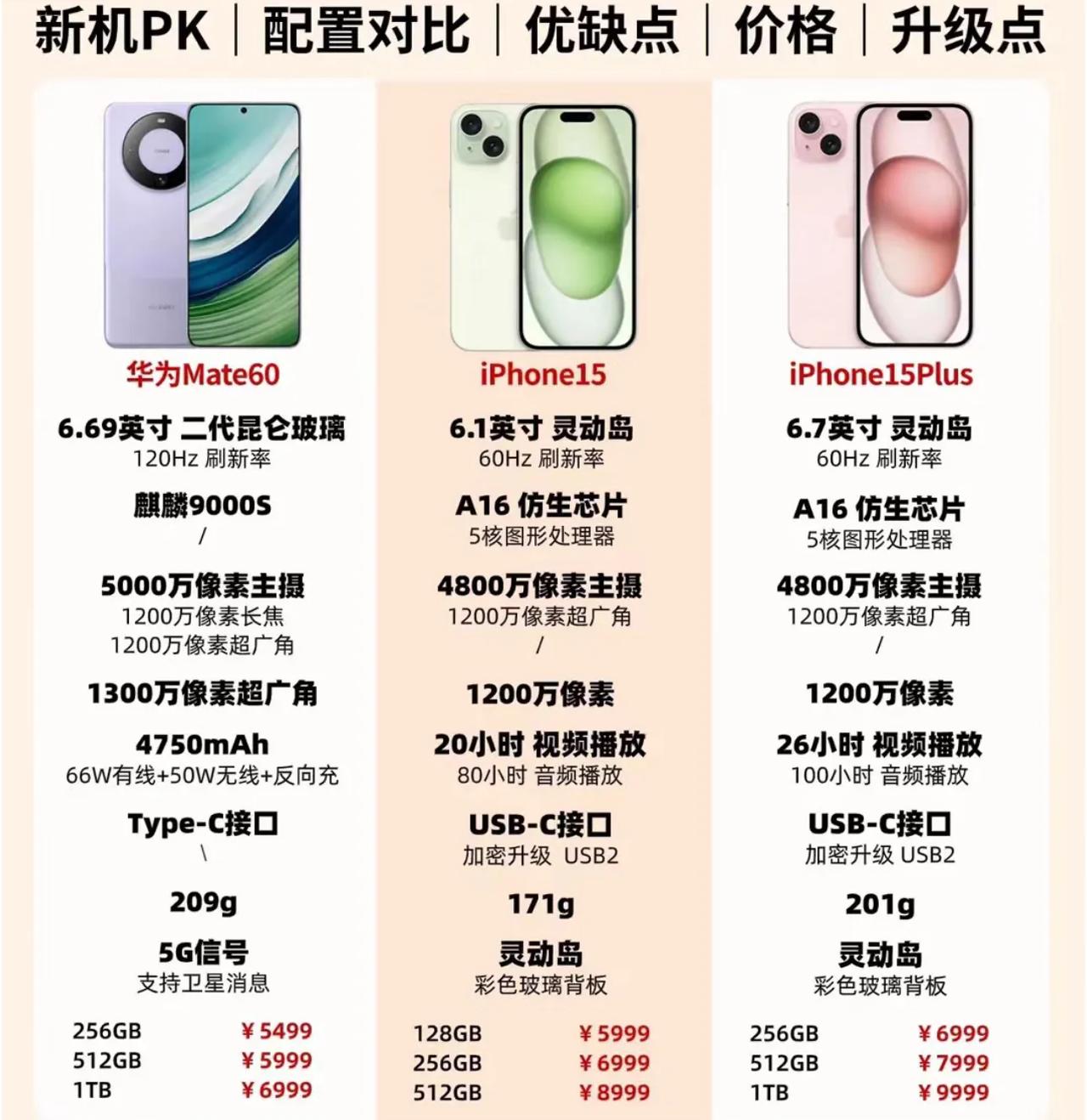iPhone 15，给了Mate 60加价一个完美理由。

华为Mate 60 