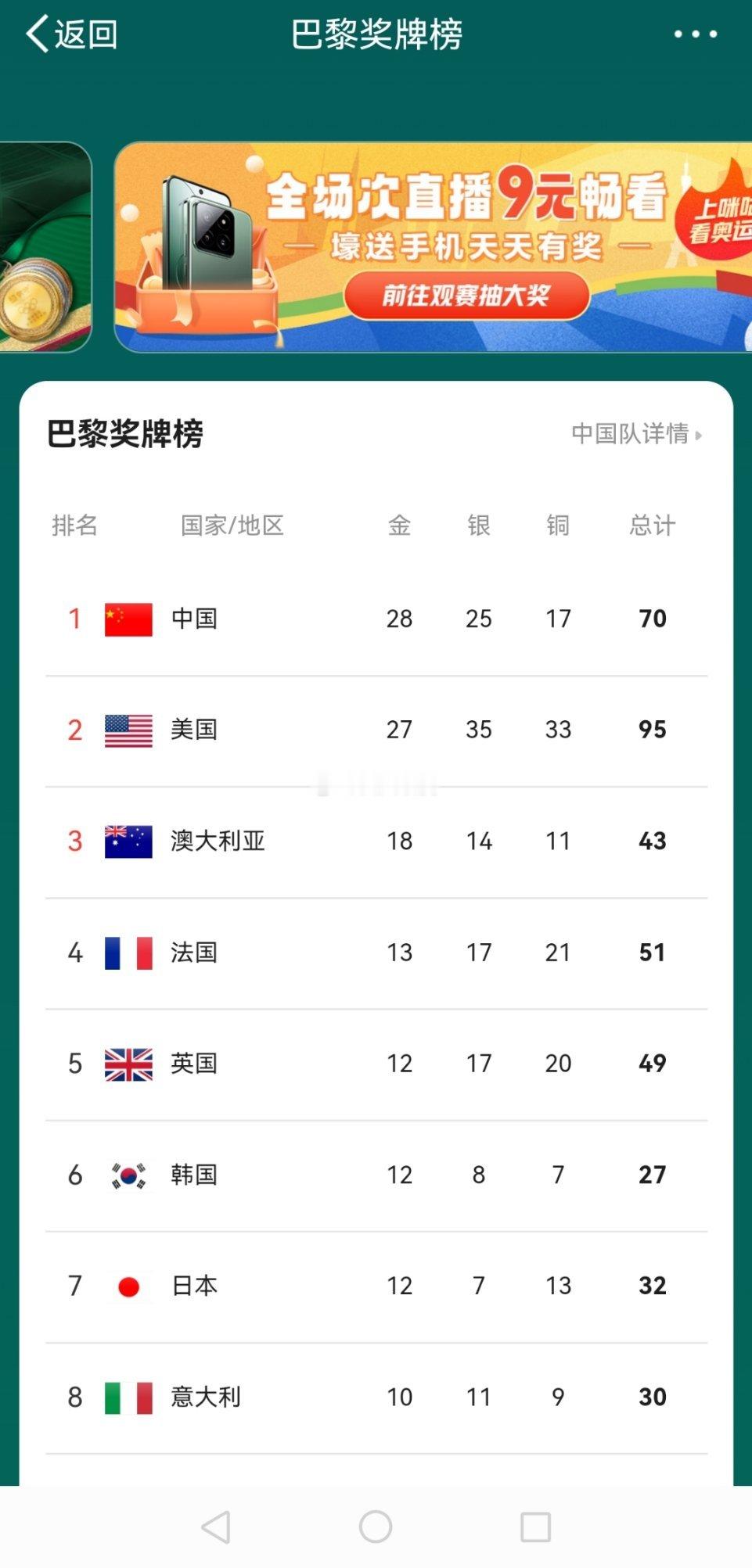 #罗诗芳摘金#不知不觉马上就要30枚金牌了，在金牌榜的首位已经好长时间了[嘻嘻]
