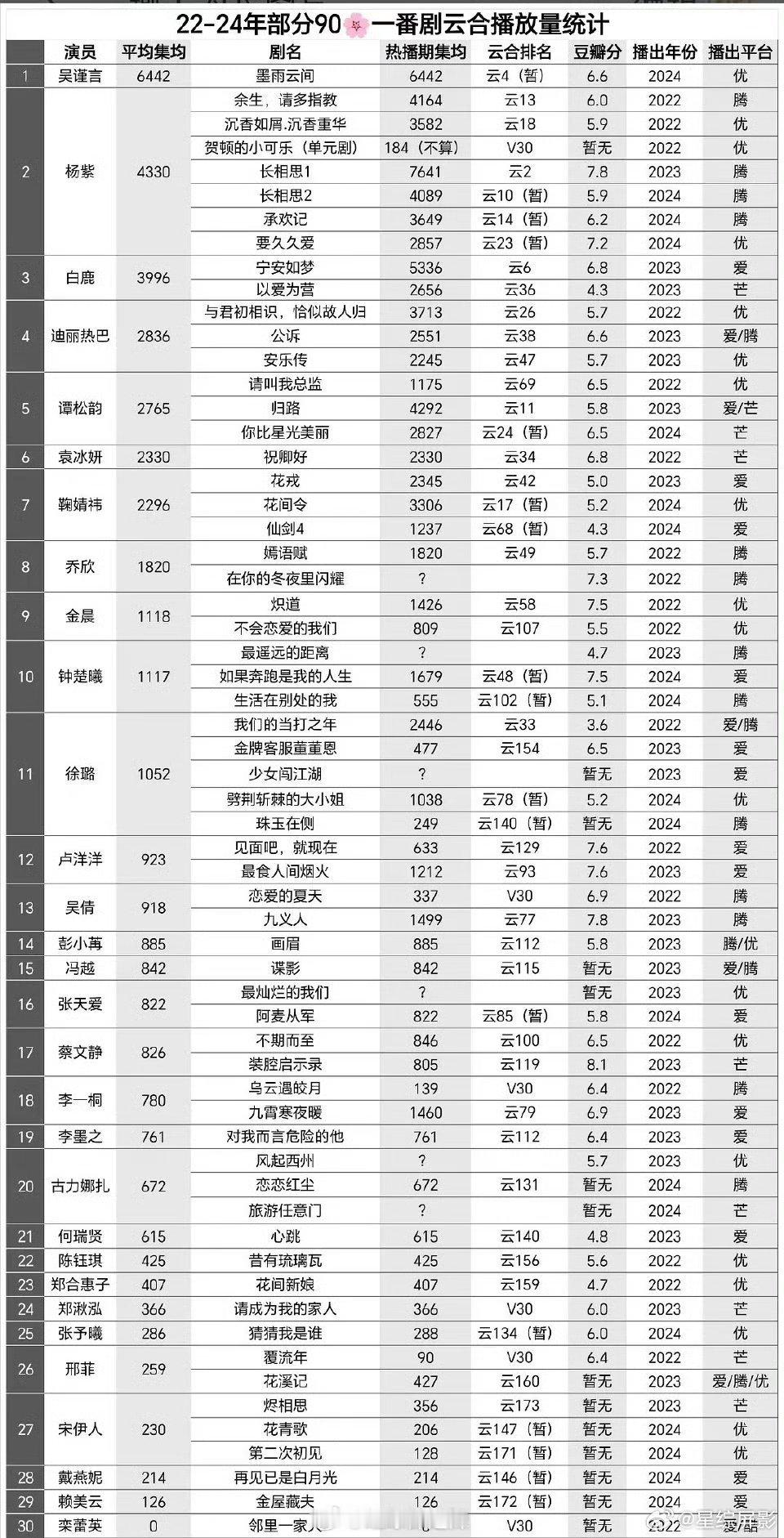 22-24年90花一番云合实绩播放量🈶:吴谨言的墨雨云间第一杨紫第二，有7部作