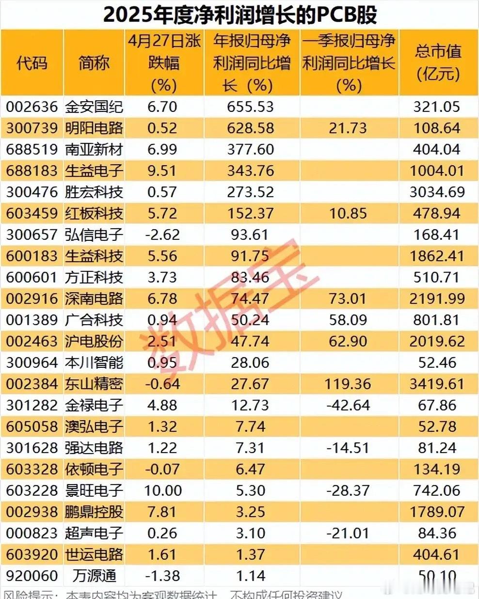 2025年净利润增长PCB个股全景盘点：业绩与市场表现一览！本次梳理覆盖2025