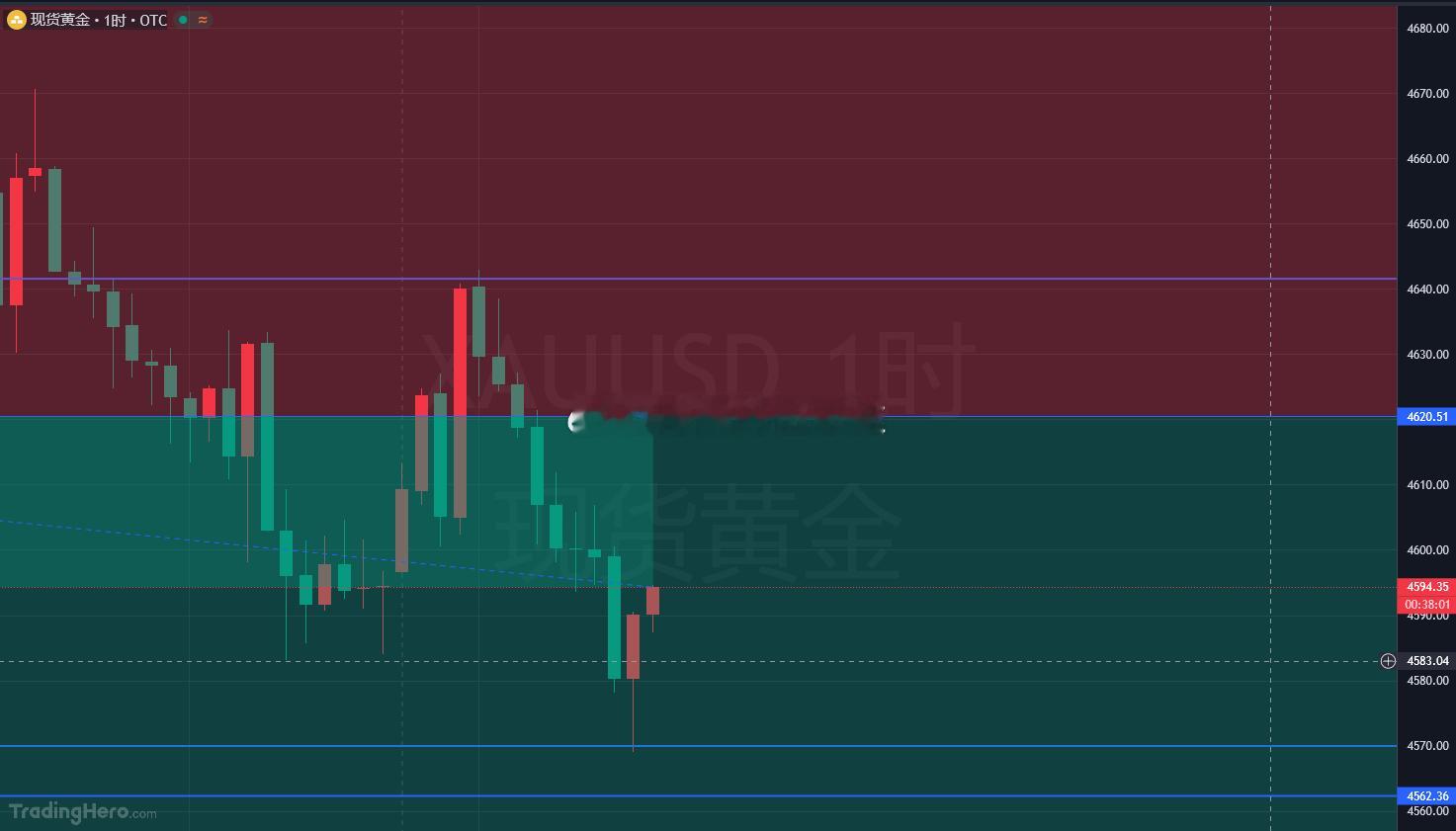 上一条咱说了会同步策略，现在反弹给到机会，黄金4595-98位置继续进空，目标1