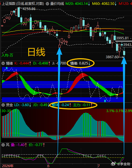 【7月16日浪上波17.59】周线技术状态类似3月27日，周线将在1-2周成底、