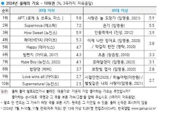 【韩国盖洛普】2024年度歌曲-30代以下APT拿下第一，NewJeans前十占