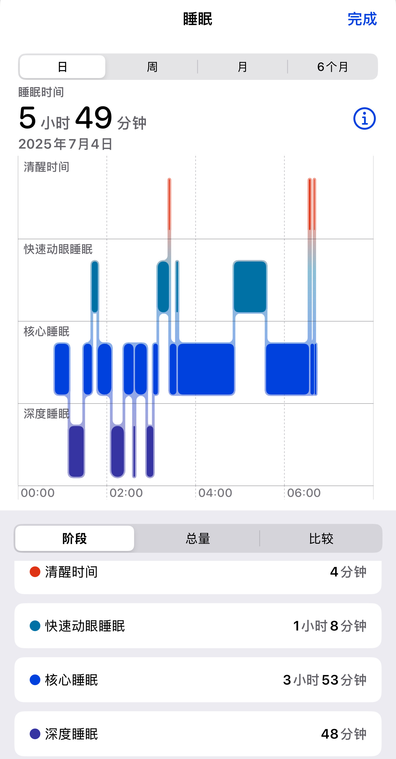 舒服，是真舒服，这应该是深度睡眠。早9点躺沙发上塞个耳机听书，不到3分钟眯着了，