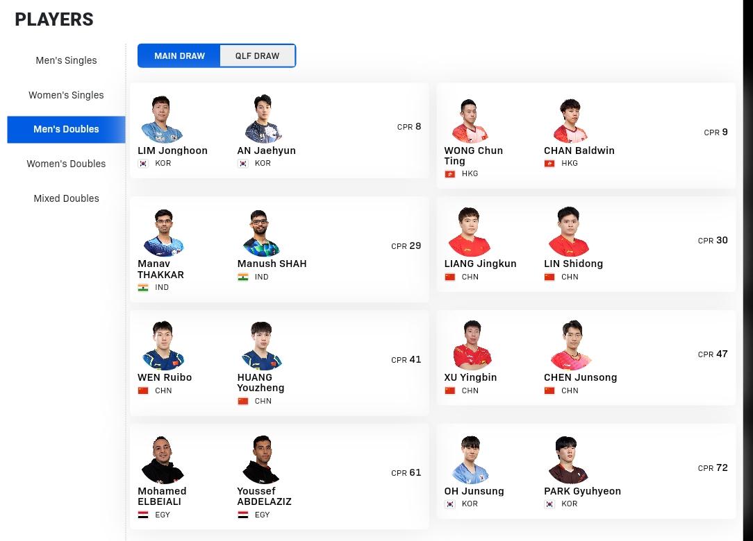 WTT球星挑战赛多哈站双打初始参赛名单公布。
国乒男双三对，女双三对，混双两队。