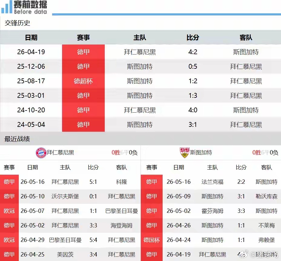 凯恩冲击生涯新冠！德国杯巅峰战打响，拜仁迎战斯图加特，夺冠形势一片大好锁定5月2
