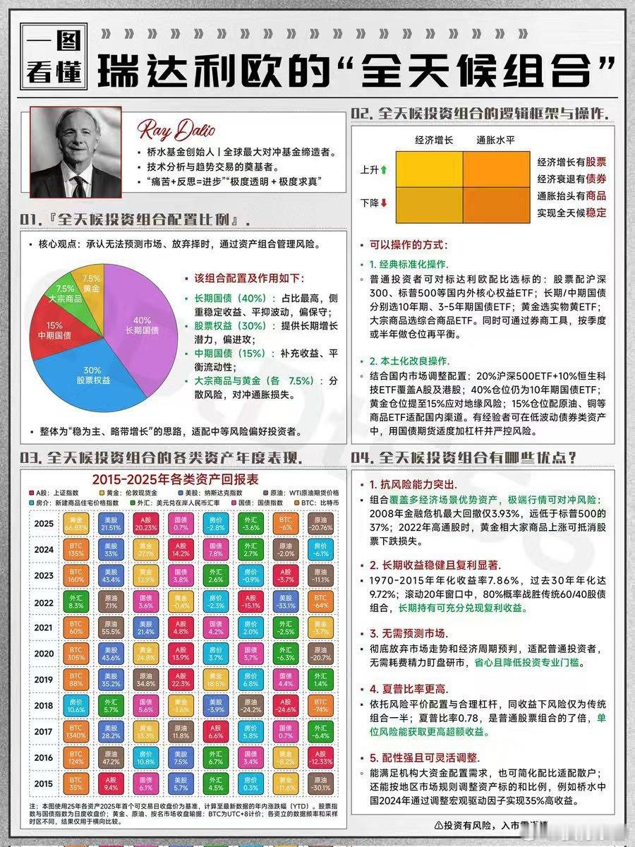 华尔街投资家：“您现在手头有1000万美元，目标是年化收益率15%-20%。您会