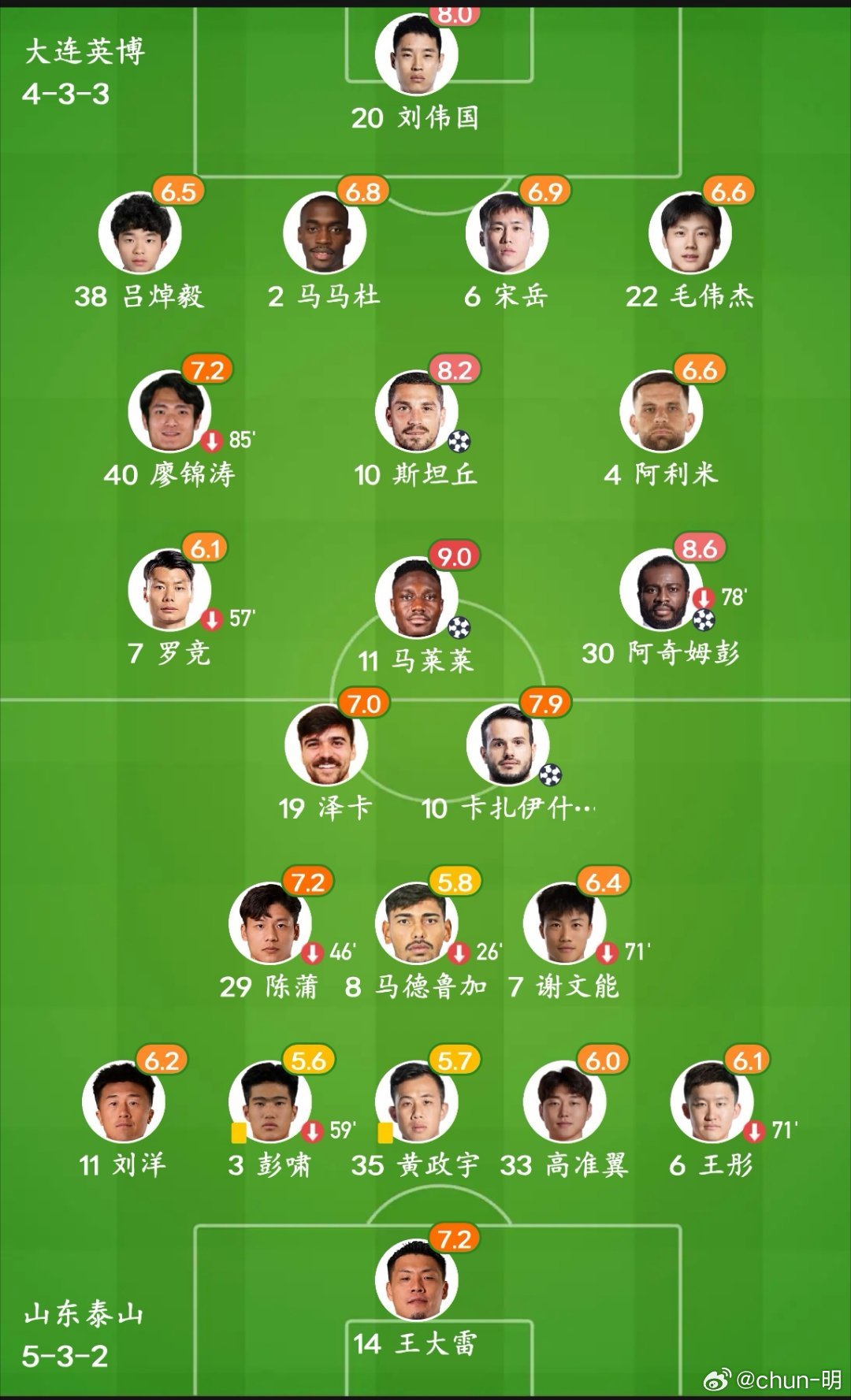 韩鹏调整了球队，却未调整战术！山东泰山遗憾地以1：3客场负于大连英博，本赛季联赛