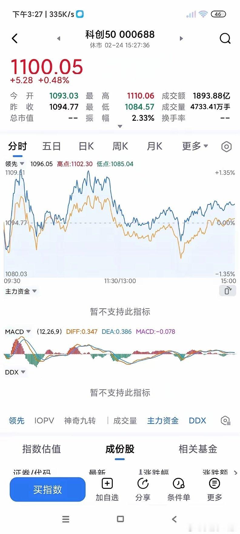 周末利空和利好消息都有，今天如期的调整，盘中一度砸盘，最后指数微跌，但科创板50