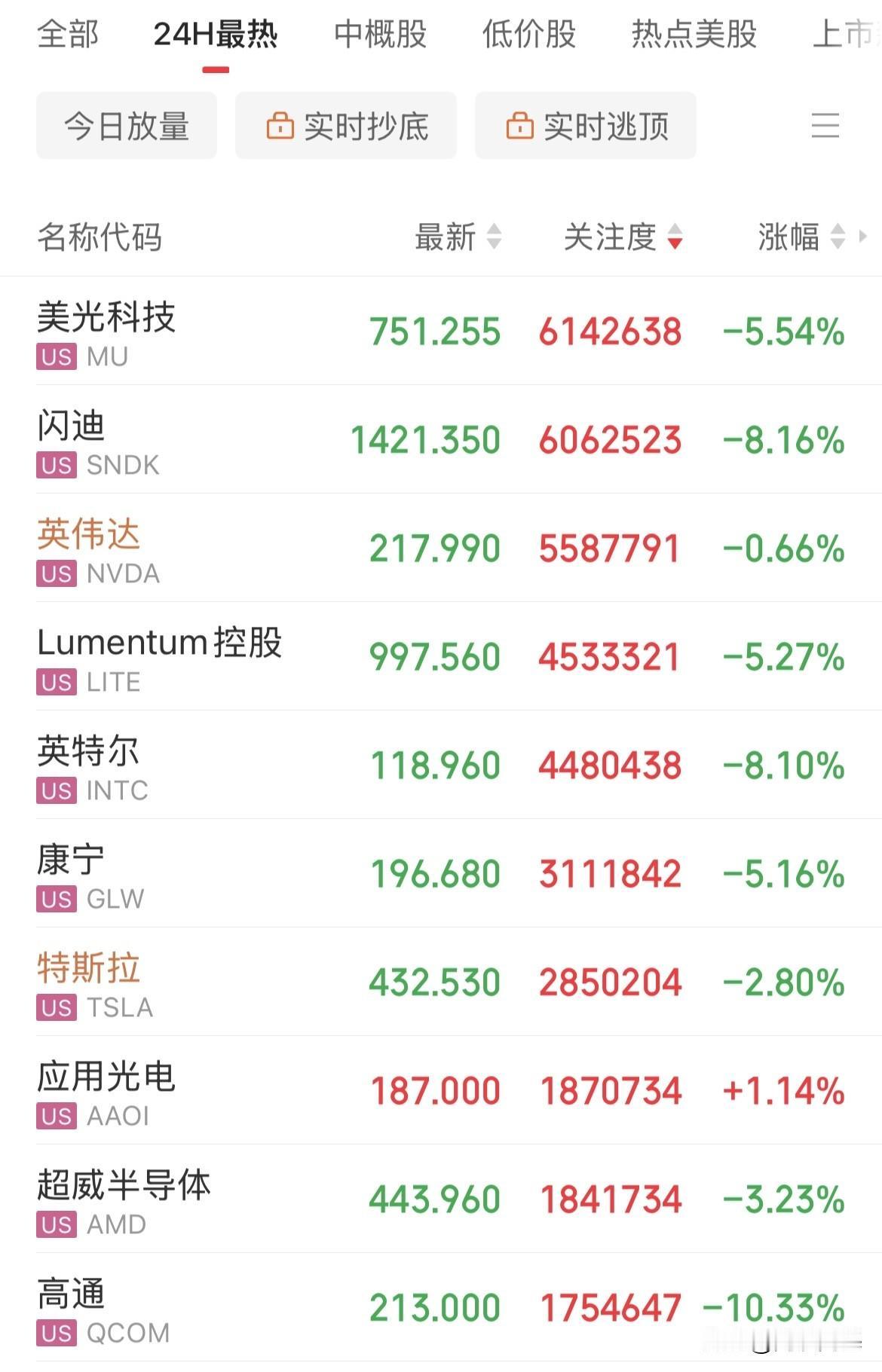 美股科技股崩了！纳斯达克跌幅超1%，美光跌超5%，存储概念闪迪大跌超8%，芯片高