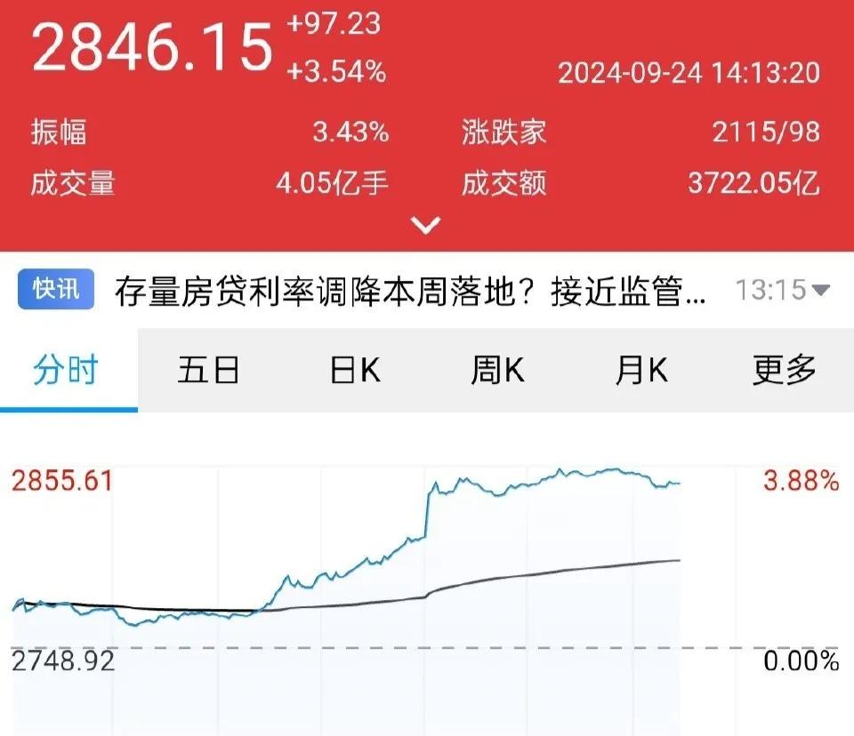 股市大涨了，你的股票回本了吗？
今天的股市真是难得大涨了4个多点，真是一片祥和，