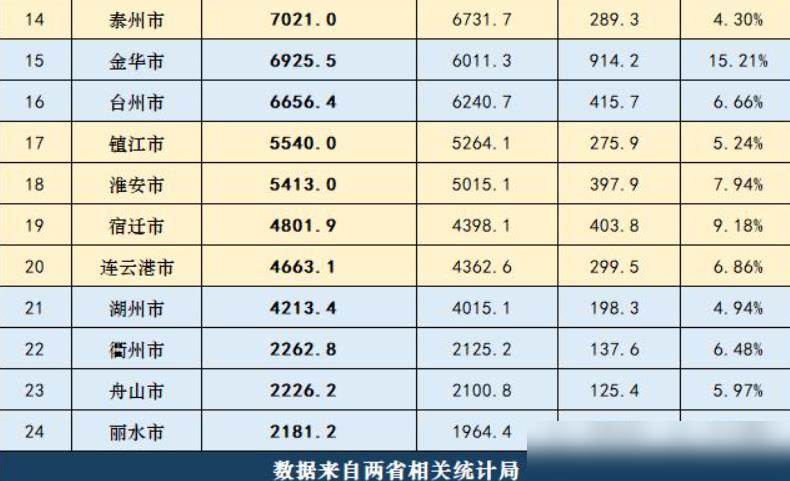 浙江这波增速狂飙属实让人眼前一亮，9.18%的GDP名义增速直接甩开江苏的6.8