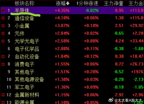 收工吧。今天这行情，呵呵，挺强的，好像又都回去了。目前板块涨幅，芯片涨幅第一，但