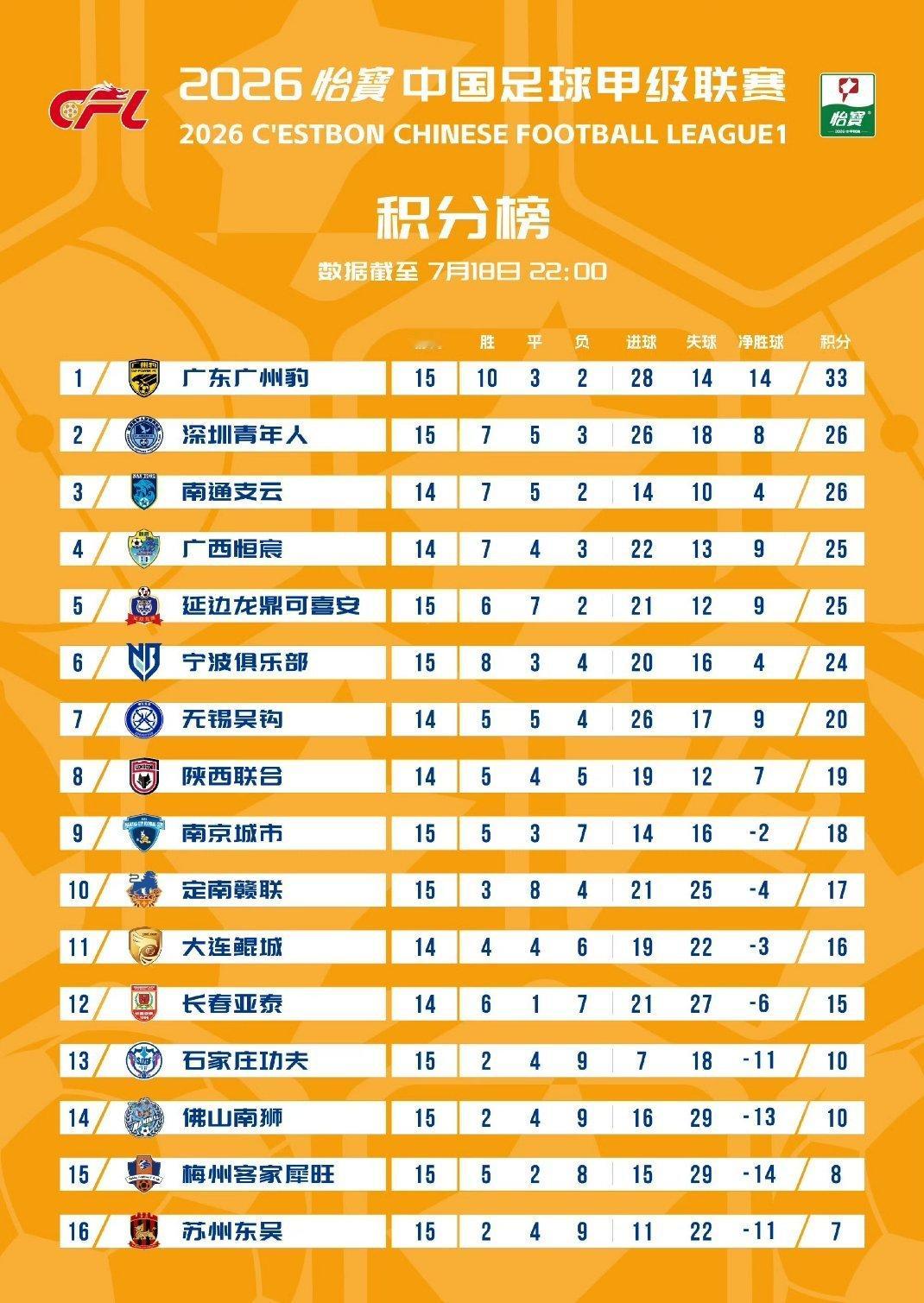 看看15轮过后最新积分榜。