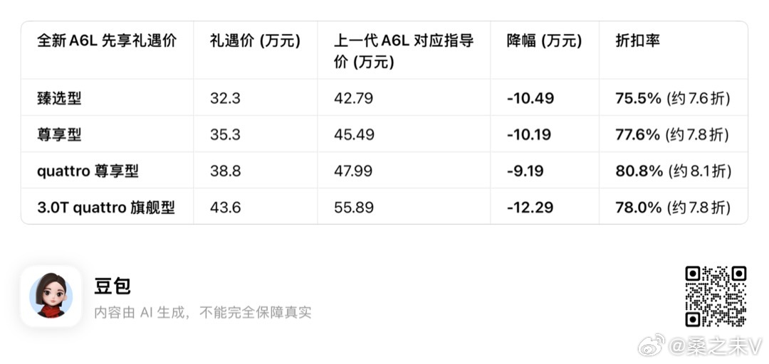 全新奥迪A6L现已开启预售与上代指导价比较，有较大变化。桑之未汽车行业观察
