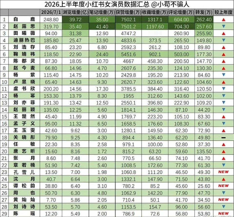 存一个数据帖 （六月无播剧无综艺甚至路透都很少）云厘女神何时降临