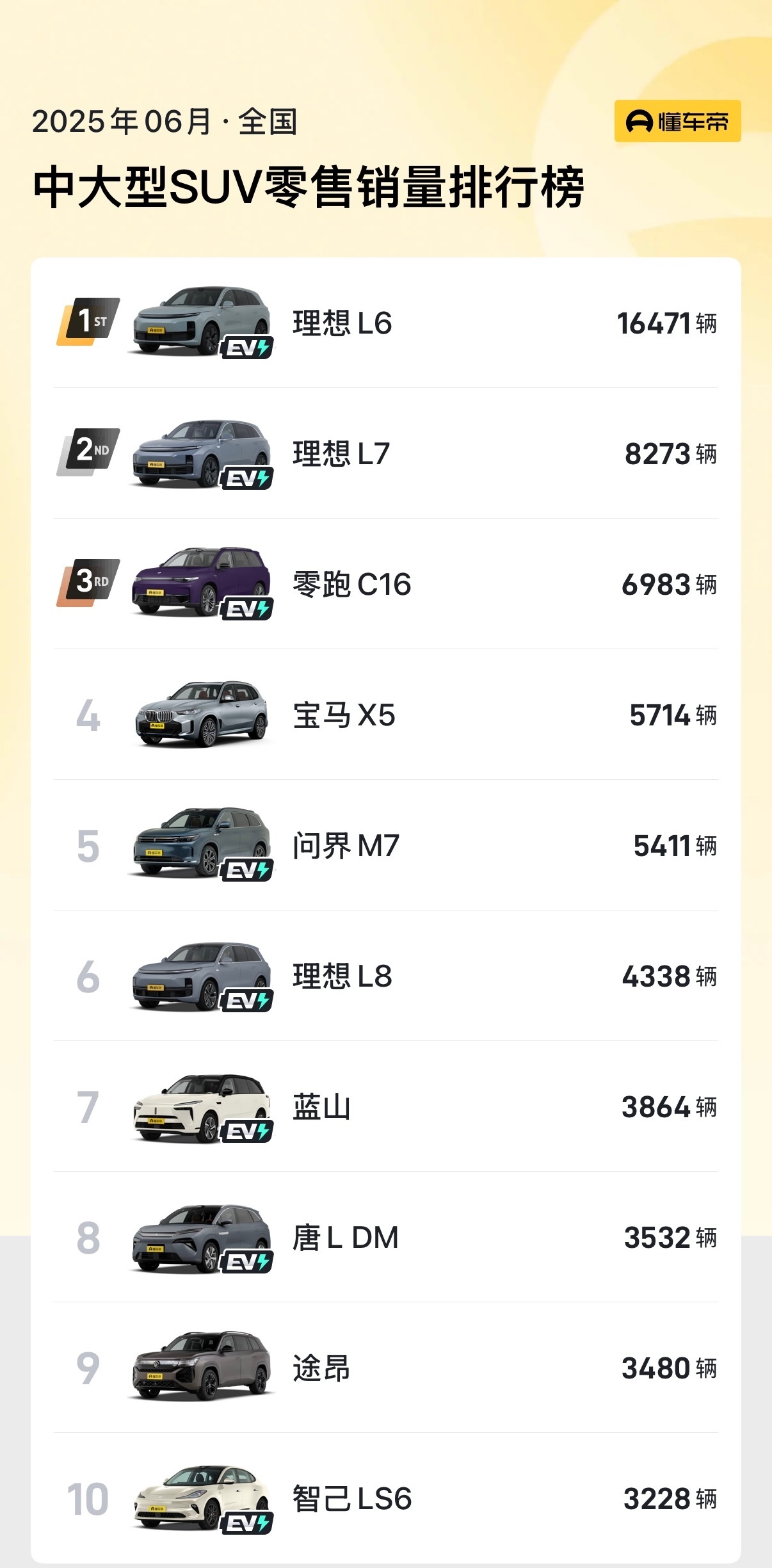 后面几个月，这个榜单前三会新增一台车——岚图FREE+，稳的。 ​​​