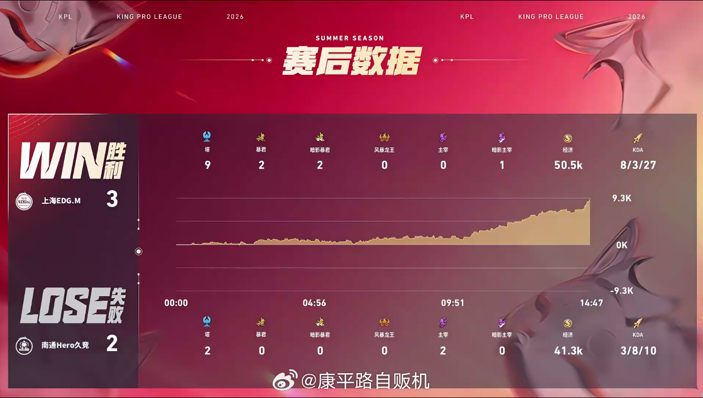 EDGM新赛季首胜EDGM战胜Hero野区团战打出优势持续控资源破三高，决胜局完