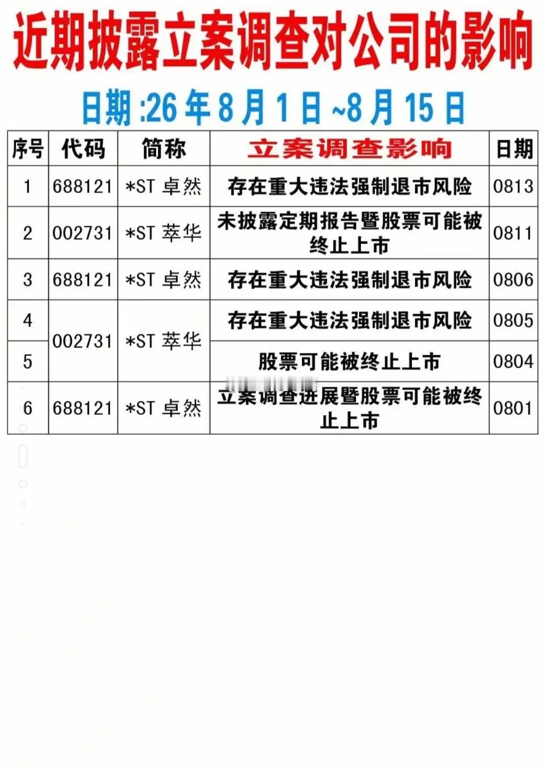 注意避雷！8月上旬一批上市公司遭立案调查，部分存退市风险。2026年8月1日‑8